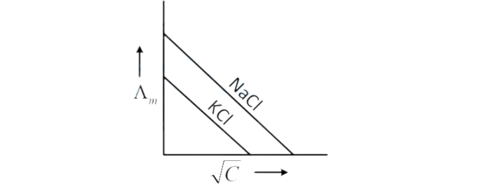 JEE Main 2019 (Online) 10th April Evening Slot Chemistry - Electrochemistry Question 91 English Option 3