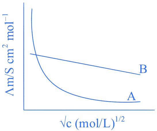 JEE Main 2023 (Online) 29th January Morning Shift Chemistry - Electrochemistry Question 19 English