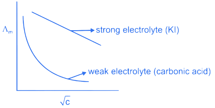 JEE Main 2022 (Online) 27th July Evening Shift Chemistry - Electrochemistry Question 32 English Explanation