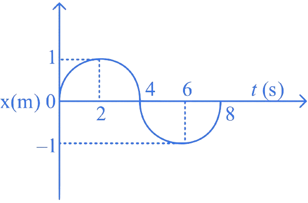 NEET 2023 Physics - Oscillations Question 2 English