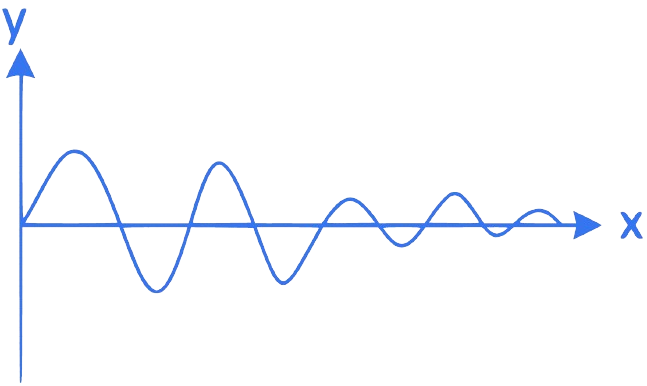 NEET 2022 Phase 2 Physics - Oscillations Question 3 English 1