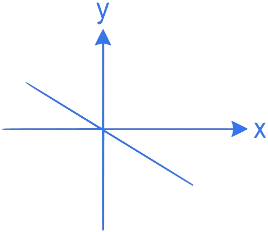 NEET 2022 Phase 2 Physics - Oscillations Question 3 English 2