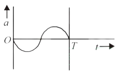 AIPMT 2014 Physics - Oscillations Question 40 English Option 2