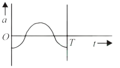 AIPMT 2014 Physics - Oscillations Question 40 English Option 3