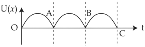 JEE Main 2021 (Online) 27th August Morning Shift Physics - Simple Harmonic Motion Question 46 English Option 4