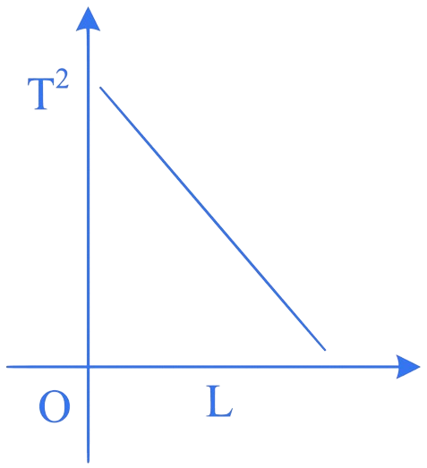 JEE Main 2023 (Online) 1st February Evening Shift Physics - Simple Harmonic Motion Question 23 English Option 2