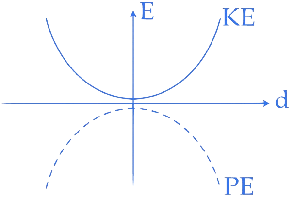 JEE Main 2015 (Offline) Physics - Simple Harmonic Motion Question 108 English Option 1