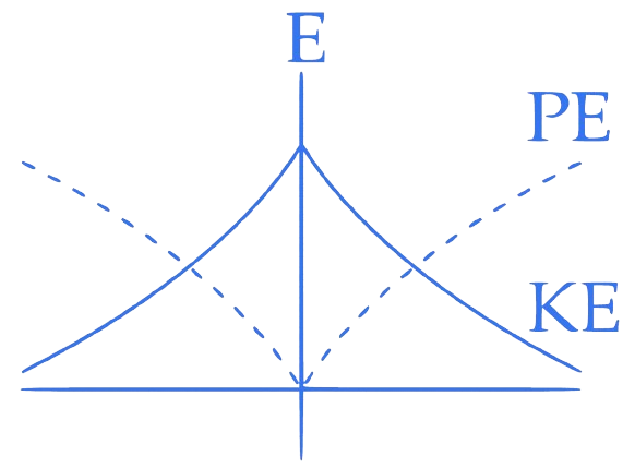 JEE Main 2015 (Offline) Physics - Simple Harmonic Motion Question 108 English Option 2