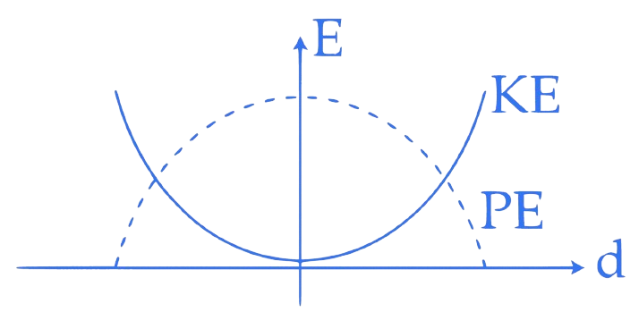 JEE Main 2015 (Offline) Physics - Simple Harmonic Motion Question 108 English Option 3