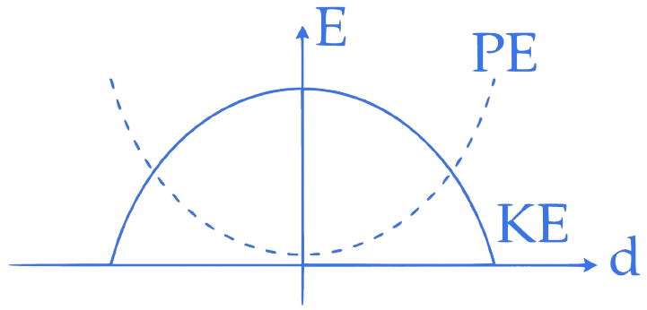 JEE Main 2015 (Offline) Physics - Simple Harmonic Motion Question 108 English Option 4