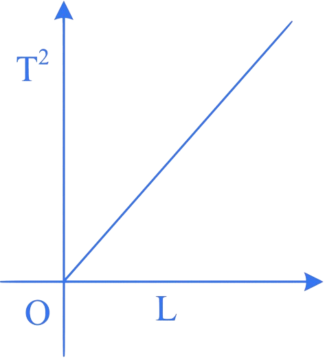 JEE Main 2023 (Online) 1st February Evening Shift Physics - Simple Harmonic Motion Question 23 English Option 4