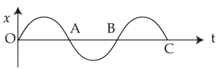 JEE Main 2021 (Online) 27th August Morning Shift Physics - Simple Harmonic Motion Question 46 English