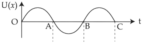 JEE Main 2021 (Online) 27th August Morning Shift Physics - Simple Harmonic Motion Question 46 English Option 1