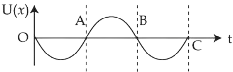 JEE Main 2021 (Online) 27th August Morning Shift Physics - Simple Harmonic Motion Question 46 English Option 2