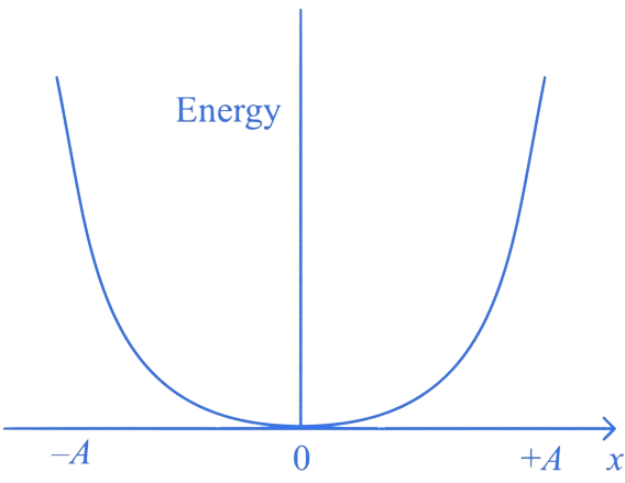 JEE Main 2023 (Online) 13th April Morning Shift Physics - Simple Harmonic Motion Question 8 English Option 2