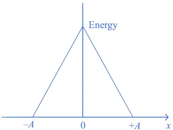 JEE Main 2023 (Online) 13th April Morning Shift Physics - Simple Harmonic Motion Question 8 English Option 4