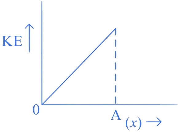 JEE Main 2023 (Online) 11th April Morning Shift Physics - Simple Harmonic Motion Question 6 English Option 1