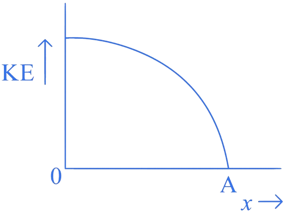 JEE Main 2023 (Online) 11th April Morning Shift Physics - Simple Harmonic Motion Question 6 English Option 3