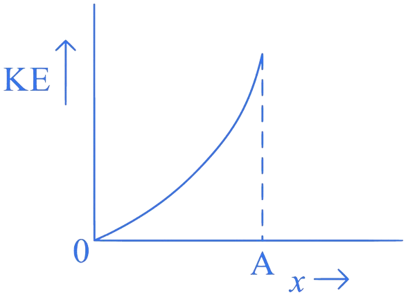 JEE Main 2023 (Online) 11th April Morning Shift Physics - Simple Harmonic Motion Question 6 English Option 4