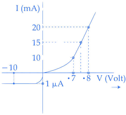 JEE Main 2017 (Online) 8th April Morning Slot Physics - Semiconductor Question 142 English