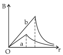 JEE Main 2021 (Online) 27th July Evening Shift Physics - Magnetic Effect of Current Question 68 English Option 4