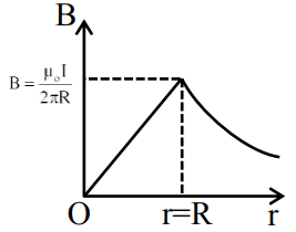 JEE Main 2021 (Online) 27th July Evening Shift Physics - Magnetic Effect of Current Question 68 English Explanation