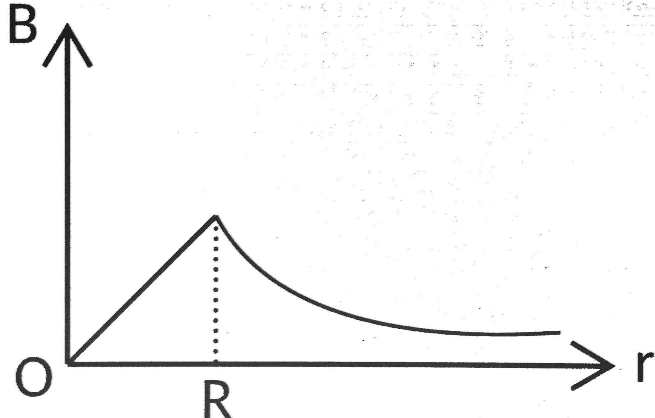 JEE Main 2022 (Online) 28th June Morning Shift Physics - Magnetic Effect of Current Question 52 English Option 2