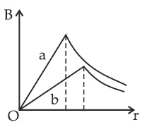 JEE Main 2021 (Online) 27th July Evening Shift Physics - Magnetic Effect of Current Question 68 English Option 3