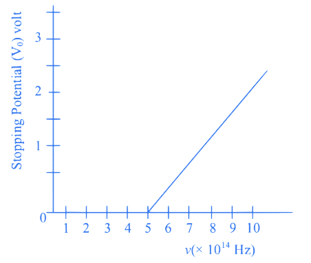 JEE Main 2023 (Online) 10th April Evening Shift Physics - Dual Nature of Radiation Question 6 English