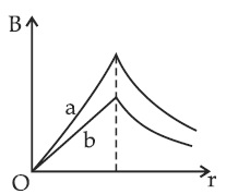 JEE Main 2021 (Online) 27th July Evening Shift Physics - Magnetic Effect of Current Question 68 English Option 1