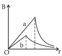 JEE Main 2021 (Online) 27th July Evening Shift Physics - Magnetic Effect of Current Question 68 English Option 2