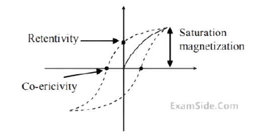 JEE Main 2024 (Online) 4th April Morning Shift Physics - Magnetic Effect of Current Question 13 English