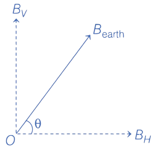 JEE Main 2024 (Online) 31st January Evening Shift Physics - Magnetic Effect of Current Question 26 English Explanation