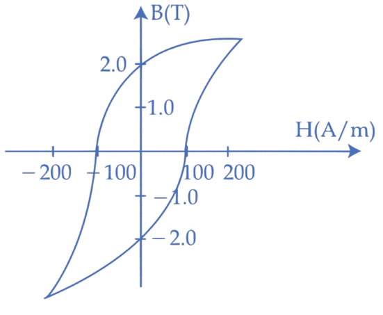 JEE Main 2024 (Online) 27th January Evening Shift Physics - Magnetic Effect of Current Question 27 English Explanation