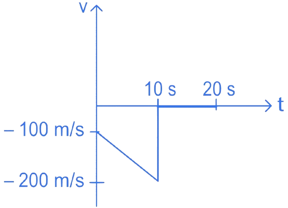 JEE Main 2022 (Online) 27th July Morning Shift Physics - Motion Question 45 English Option 1