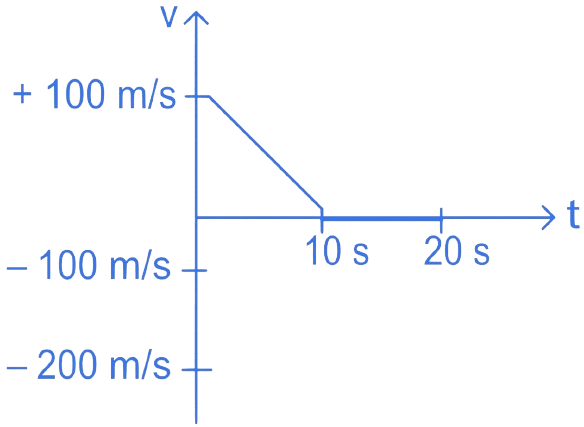 JEE Main 2022 (Online) 27th July Morning Shift Physics - Motion Question 45 English Option 2