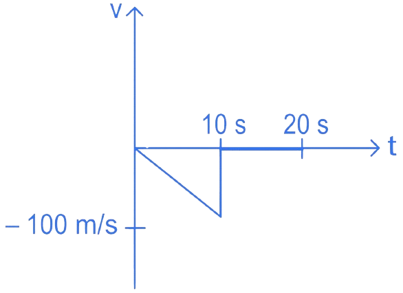 JEE Main 2022 (Online) 27th July Morning Shift Physics - Motion Question 45 English Option 3