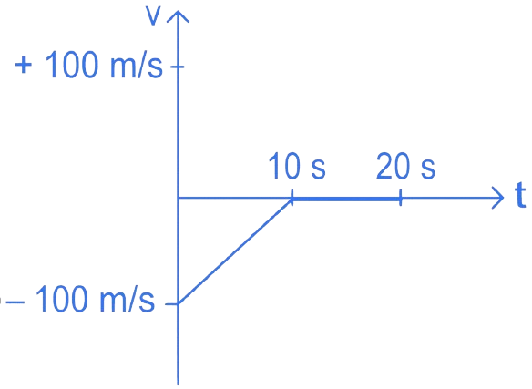 JEE Main 2022 (Online) 27th July Morning Shift Physics - Motion Question 45 English Option 4