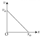 JEE Main 2021 (Online) 18th March Evening Shift Physics - Motion Question 86 English