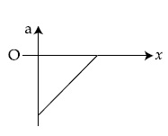 JEE Main 2021 (Online) 18th March Evening Shift Physics - Motion Question 86 English Option 1