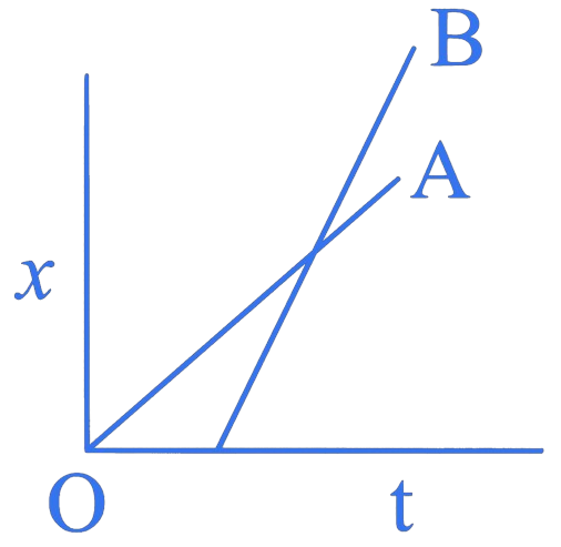 JEE Main 2023 (Online) 10th April Morning Shift Physics - Motion Question 6 English