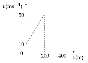 JEE Main 2021 (Online) 16th March Morning Shift Physics - Motion Question 94 English