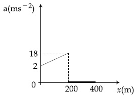 JEE Main 2021 (Online) 16th March Morning Shift Physics - Motion Question 94 English Option 1