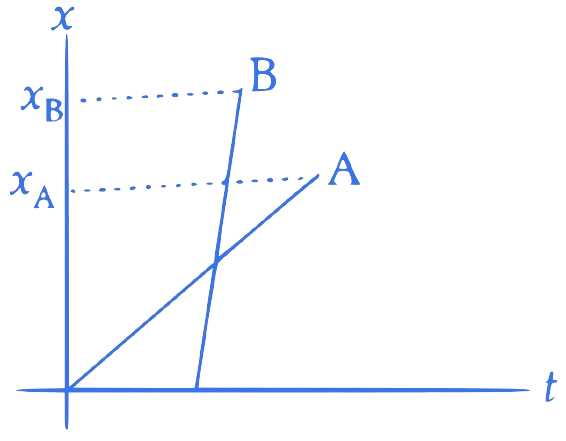 JEE Main 2023 (Online) 10th April Morning Shift Physics - Motion Question 6 English Explanation