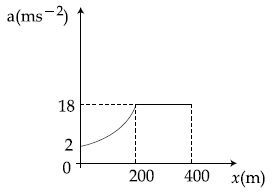 JEE Main 2021 (Online) 16th March Morning Shift Physics - Motion Question 94 English Option 3