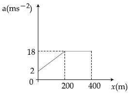 JEE Main 2021 (Online) 16th March Morning Shift Physics - Motion Question 94 English Option 4