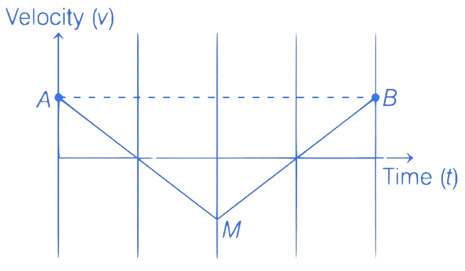 JEE Main 2021 (Online) 24th February Morning Shift Physics - Motion Question 99 English