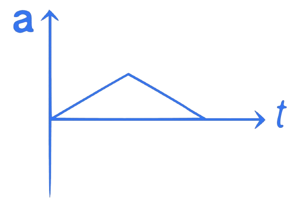 JEE Main 2021 (Online) 24th February Morning Shift Physics - Motion Question 99 English Option 2