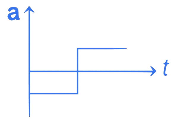 JEE Main 2021 (Online) 24th February Morning Shift Physics - Motion Question 99 English Option 3