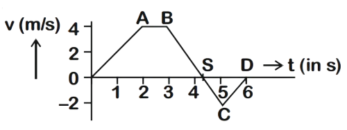 JEE Main 2020 (Online) 5th September Evening Slot Physics - Motion Question 101 English